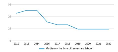 Madisonville Smart Elementary Cincinnati, OH 45227